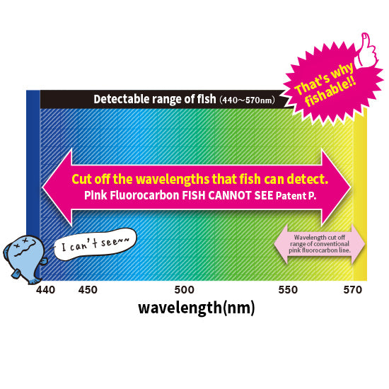 DUEL 100% fluorocarbon Leader Pink Fluorocarbon FISH CANNOT SEE (Super Stealth)