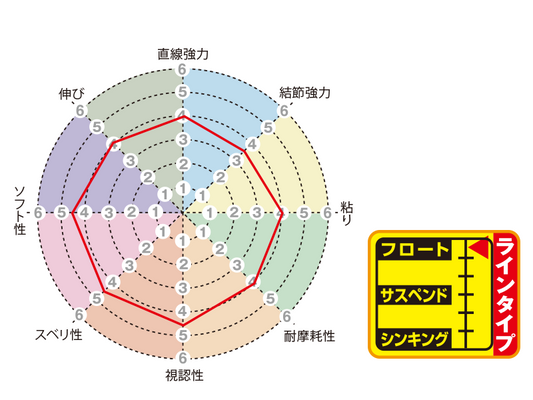 Sunline Siglon Mainline (FINE FLOAT II) P-ION FISHING LINE (buoyant line)
